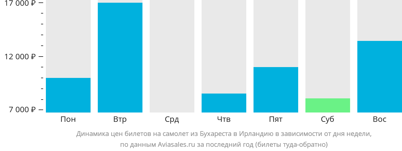 Динамика цен билетов на самолёт из Бухареста в Ирландию в зависимости от дня недели