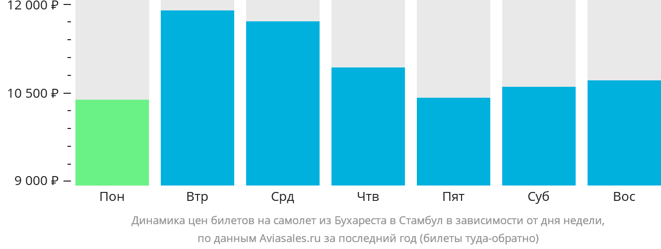 Динамика цен билетов на самолёт из Бухареста в Стамбул в зависимости от дня недели