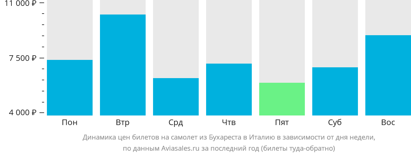 Динамика цен билетов на самолёт из Бухареста в Италию в зависимости от дня недели