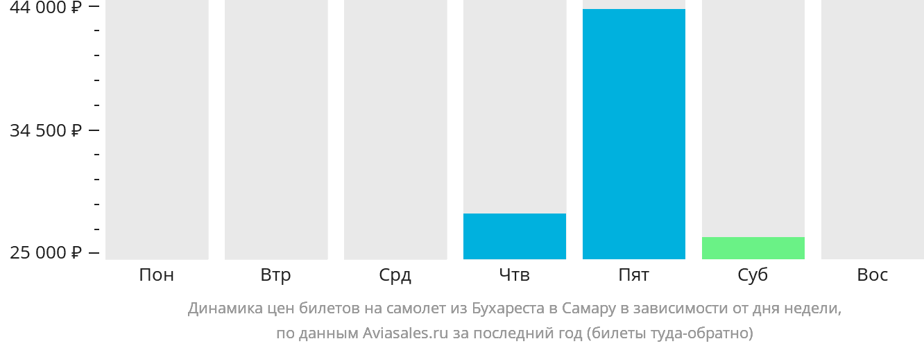 Динамика цен билетов на самолёт из Бухареста в Самару в зависимости от дня недели