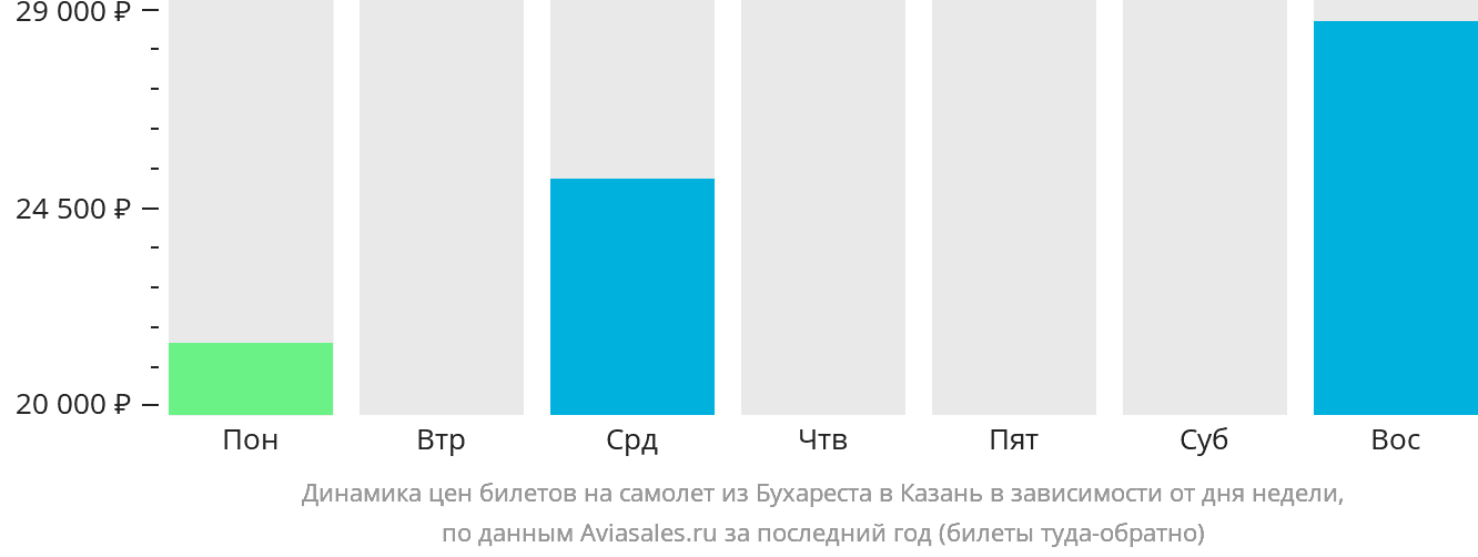 Динамика цен билетов на самолёт из Бухареста в Казань в зависимости от дня недели