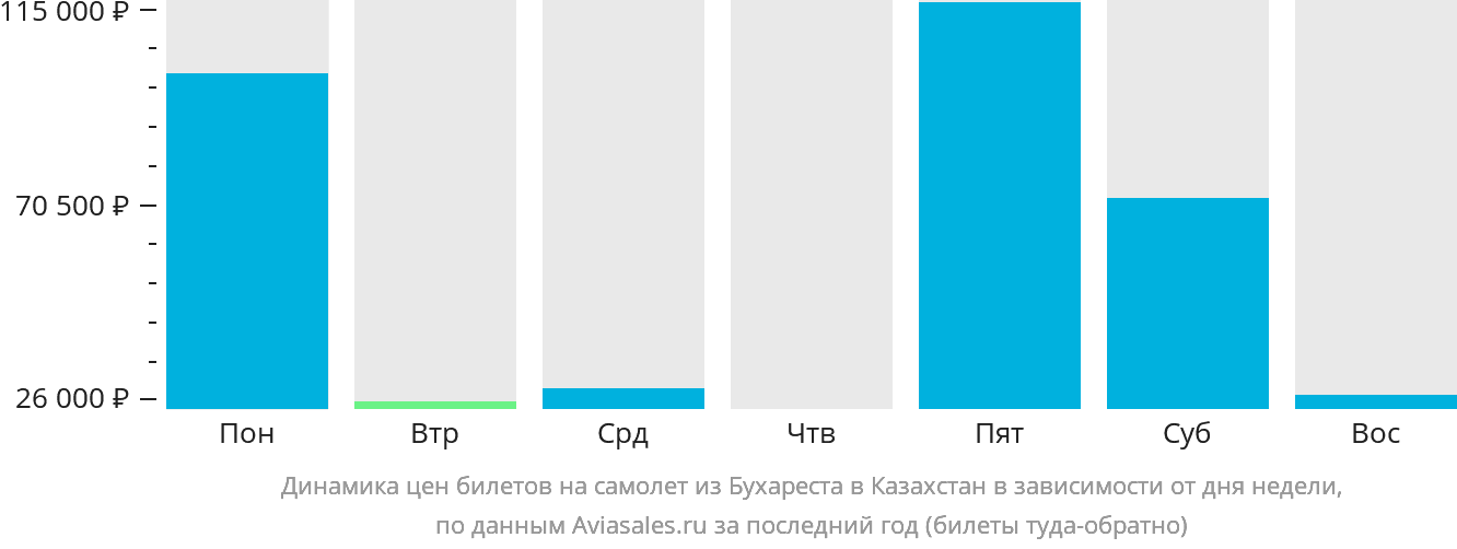 Динамика цен билетов на самолёт из Бухареста в Казахстан в зависимости от дня недели