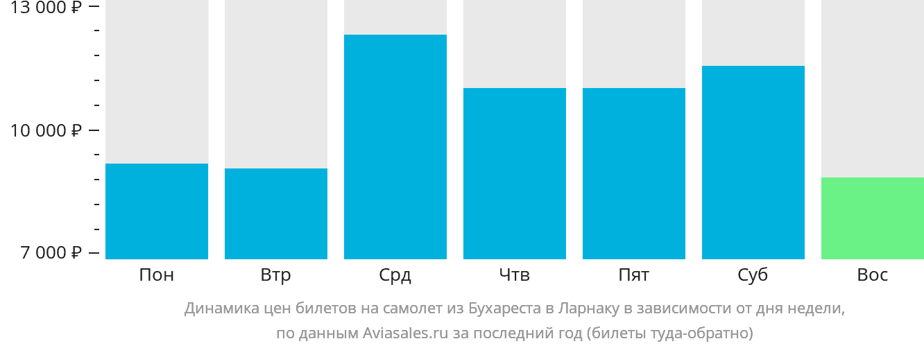 Динамика цен билетов на самолёт из Бухареста в Ларнаку в зависимости от дня недели