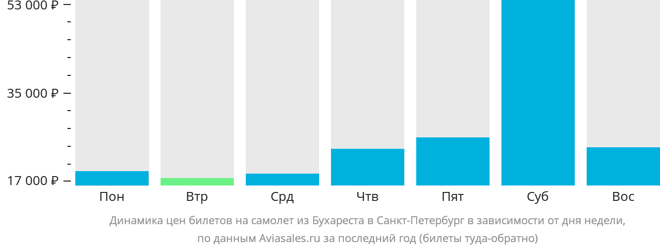 Динамика цен билетов на самолёт из Бухареста в Санкт-Петербург в зависимости от дня недели