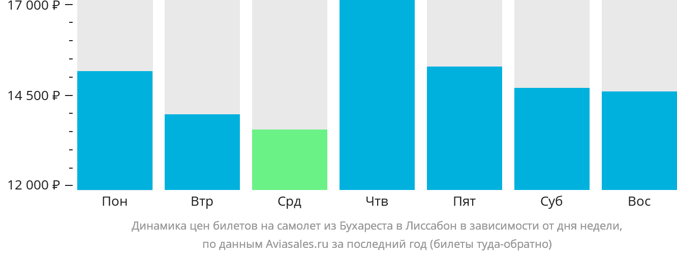 Динамика цен билетов на самолёт из Бухареста в Лиссабон в зависимости от дня недели