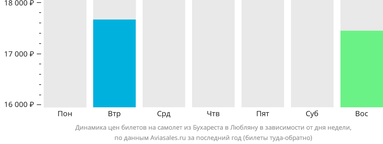 Динамика цен билетов на самолёт из Бухареста в Любляну в зависимости от дня недели