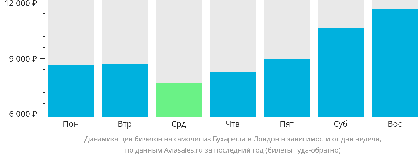 Динамика цен билетов на самолёт из Бухареста в Лондон в зависимости от дня недели