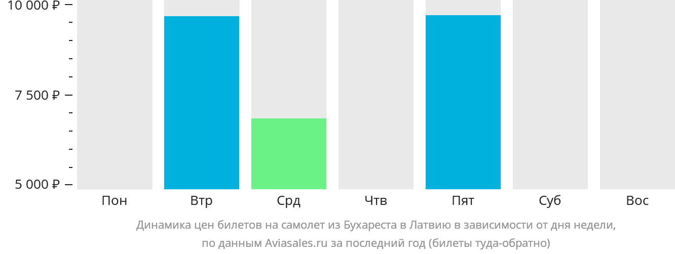 Динамика цен билетов на самолёт из Бухареста в Латвию в зависимости от дня недели
