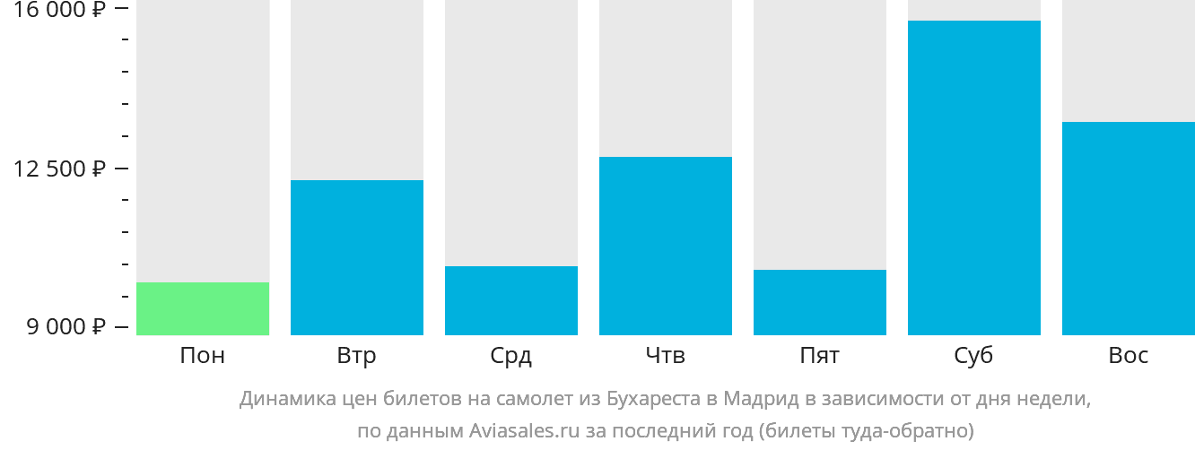 Динамика цен билетов на самолёт из Бухареста в Мадрид в зависимости от дня недели
