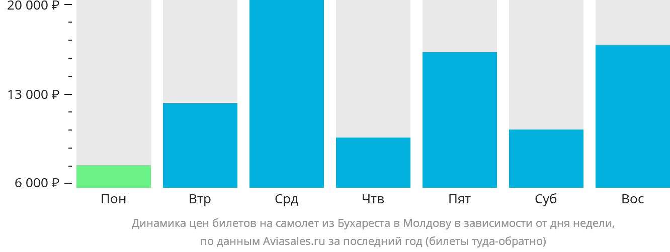 Динамика цен билетов на самолёт из Бухареста в Молдову в зависимости от дня недели