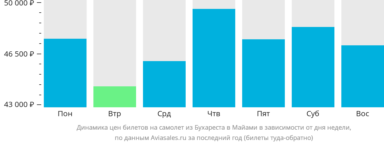 Динамика цен билетов на самолёт из Бухареста в Майами в зависимости от дня недели
