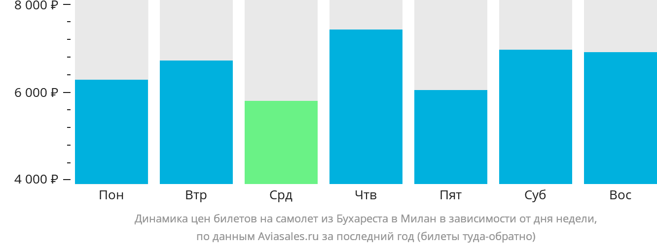 Динамика цен билетов на самолёт из Бухареста в Милан в зависимости от дня недели