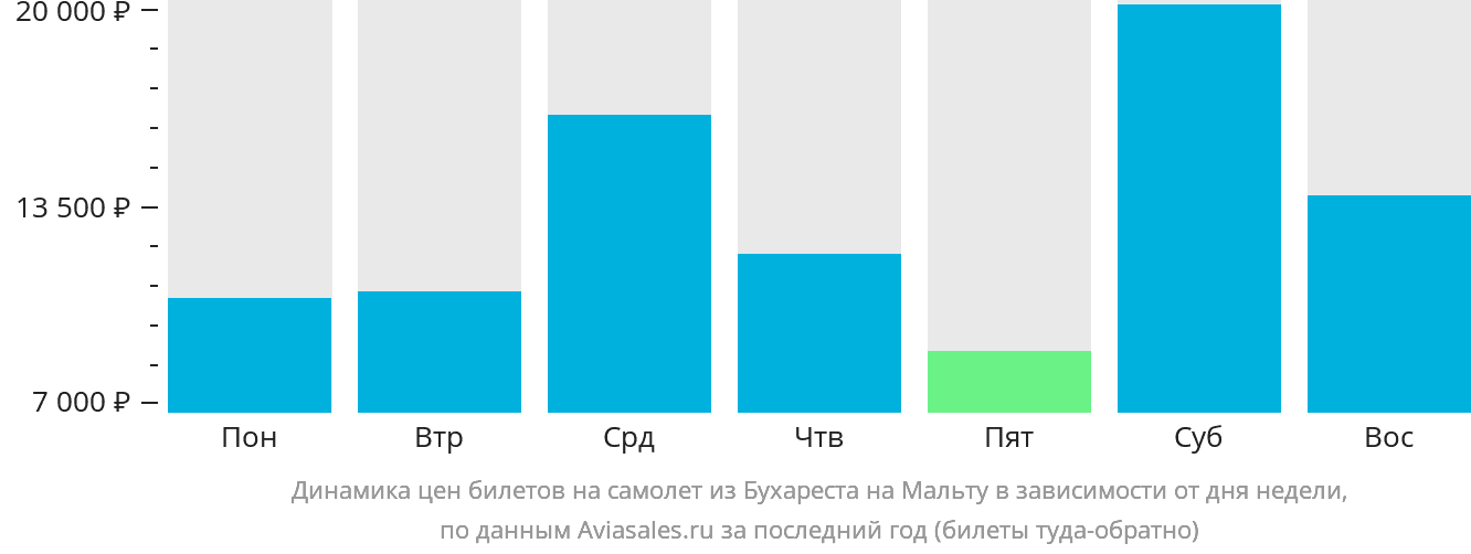 Динамика цен билетов на самолёт из Бухареста на Мальту в зависимости от дня недели