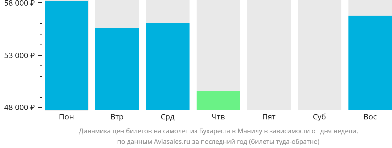 Динамика цен билетов на самолёт из Бухареста в Манилу в зависимости от дня недели