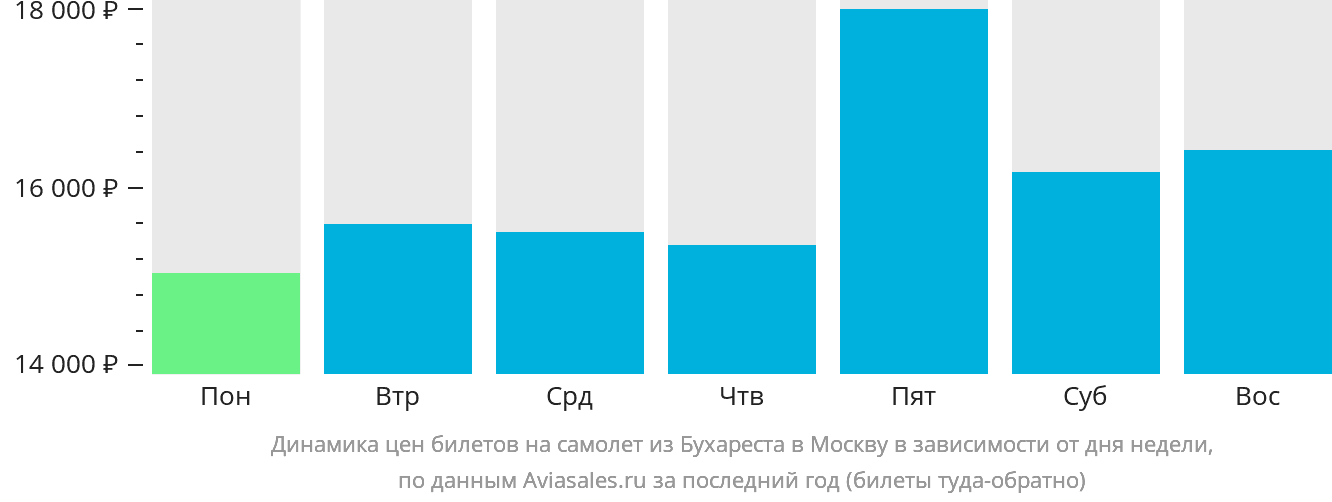 Динамика цен билетов на самолёт из Бухареста в Москву в зависимости от дня недели