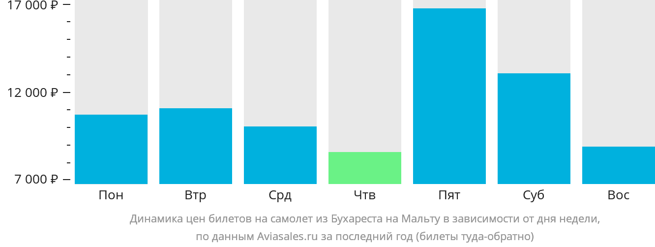 Динамика цен билетов на самолёт из Бухареста на Мальту в зависимости от дня недели