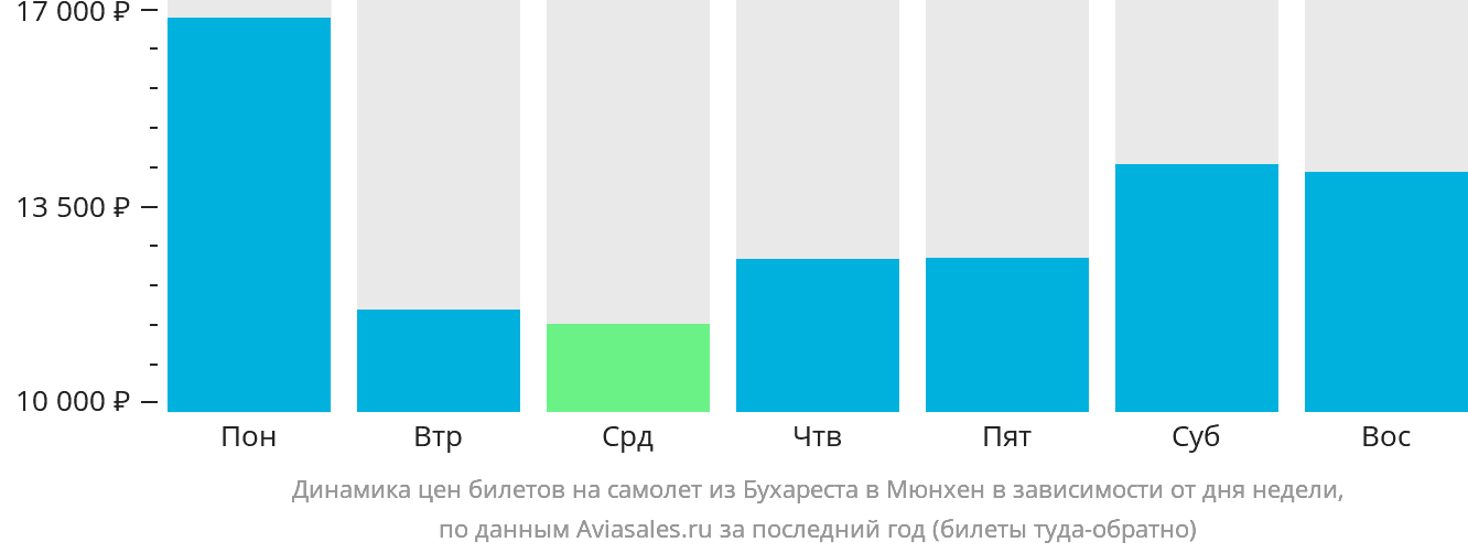 Динамика цен билетов на самолёт из Бухареста в Мюнхен в зависимости от дня недели