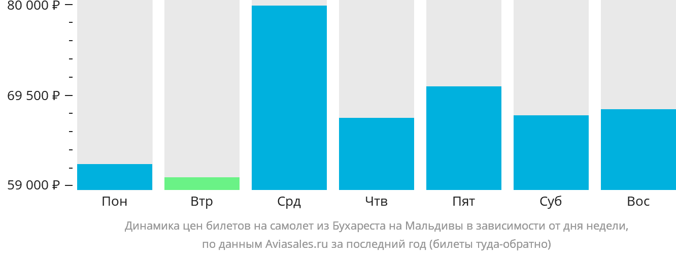 Динамика цен билетов на самолёт из Бухареста на Мальдивы в зависимости от дня недели