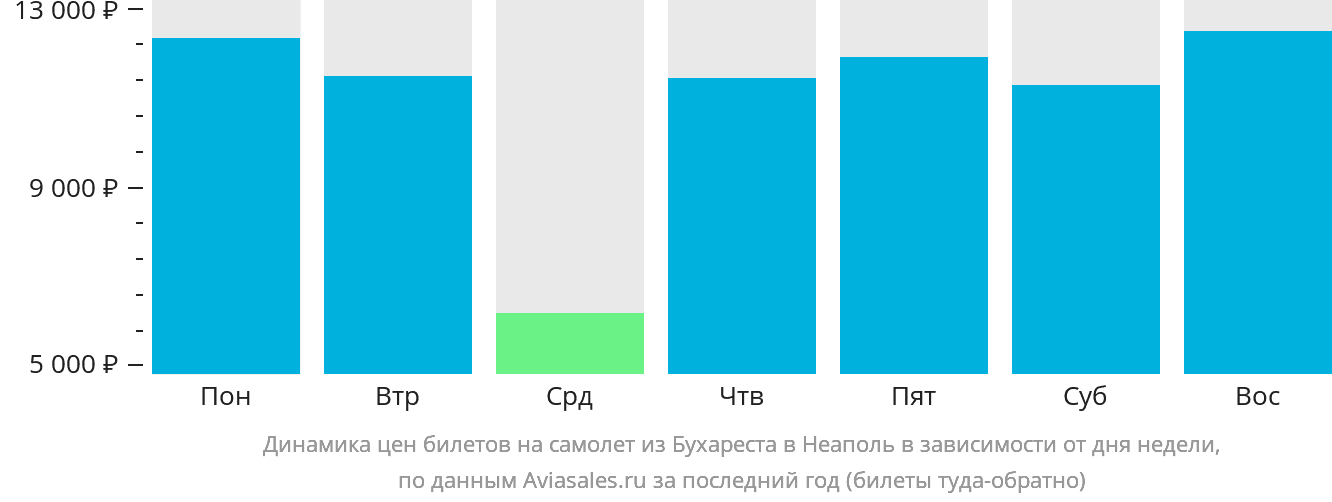 Динамика цен билетов на самолёт из Бухареста в Неаполь в зависимости от дня недели