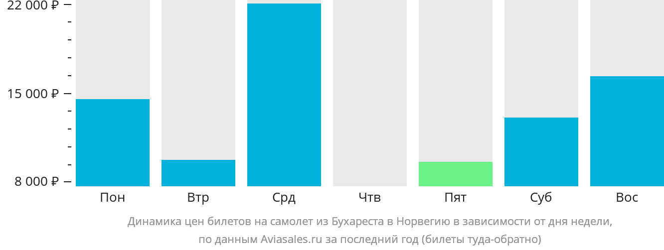 Динамика цен билетов на самолёт из Бухареста в Норвегию в зависимости от дня недели