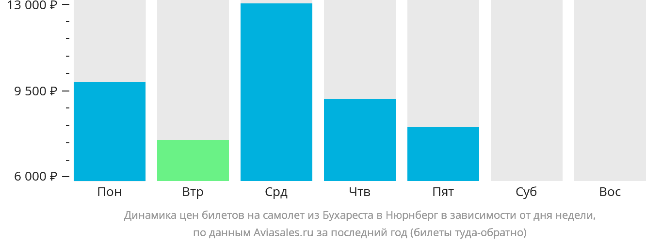 Динамика цен билетов на самолёт из Бухареста в Нюрнберг в зависимости от дня недели