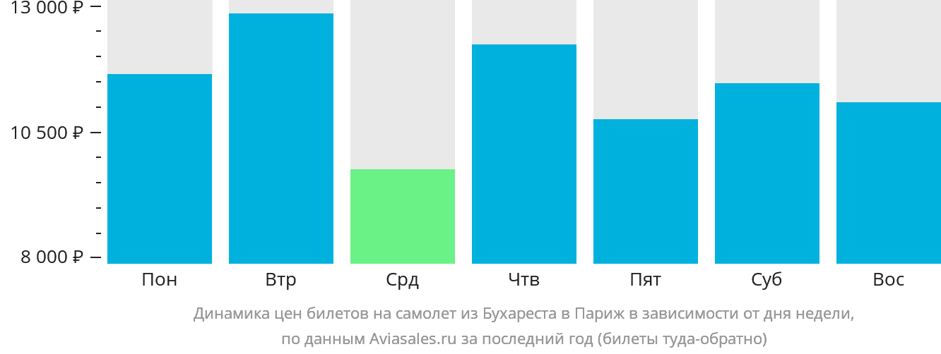 Динамика цен билетов на самолёт из Бухареста в Париж в зависимости от дня недели
