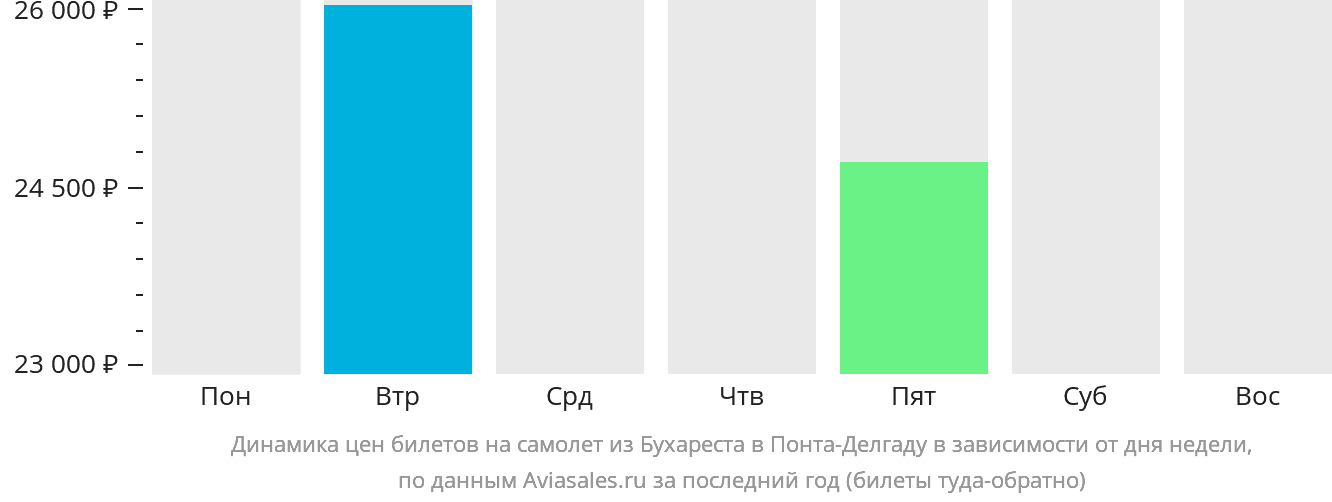 Динамика цен билетов на самолёт из Бухареста в Понта-Делгаду в зависимости от дня недели