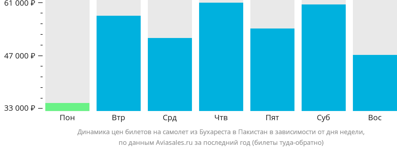 Динамика цен билетов на самолёт из Бухареста в Пакистан в зависимости от дня недели