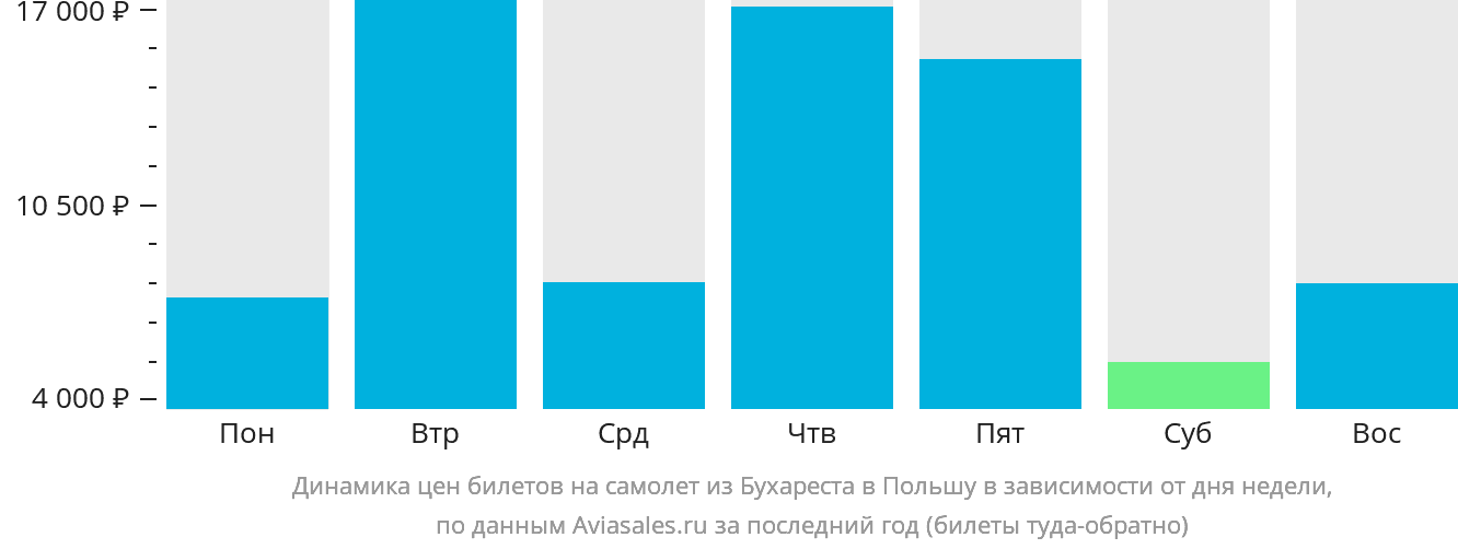 Динамика цен билетов на самолёт из Бухареста в Польшу в зависимости от дня недели