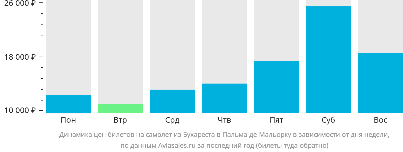Динамика цен билетов на самолёт из Бухареста в Пальма-де-Майорку в зависимости от дня недели