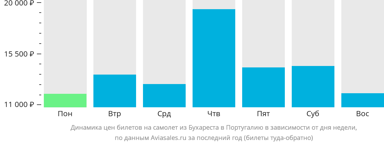 Динамика цен билетов на самолёт из Бухареста в Португалию в зависимости от дня недели