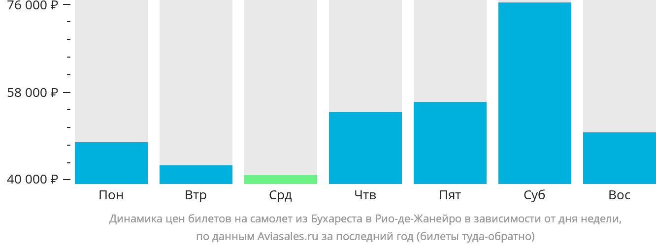 Динамика цен билетов на самолёт из Бухареста в Рио-де-Жанейро в зависимости от дня недели