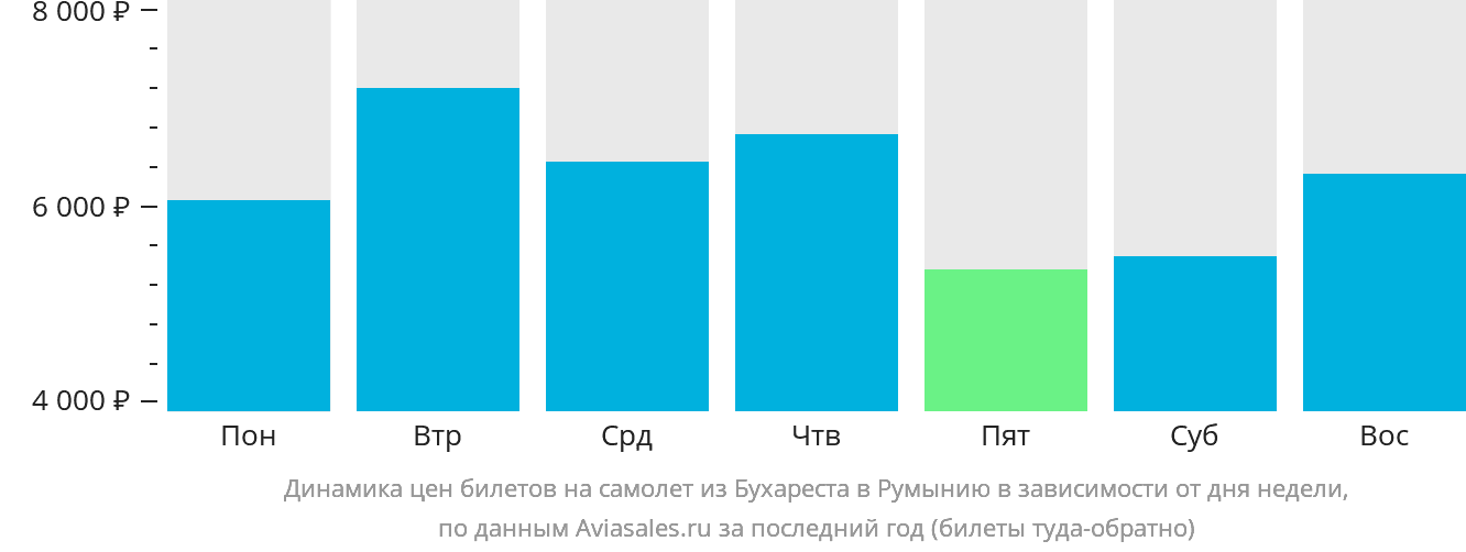 Динамика цен билетов на самолёт из Бухареста в Румынию в зависимости от дня недели
