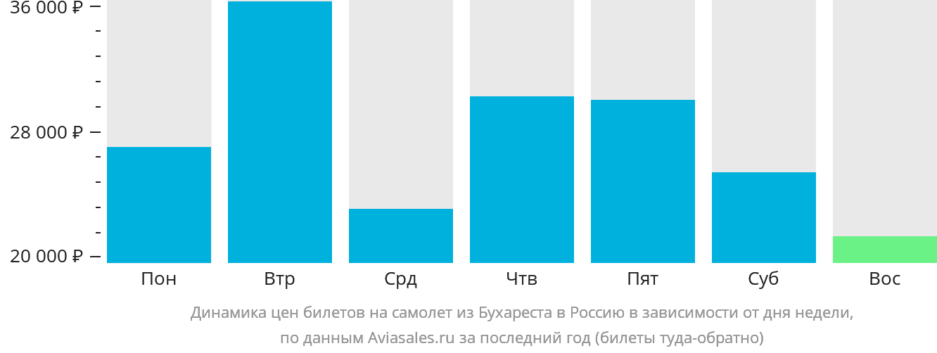 Динамика цен билетов на самолёт из Бухареста в Россию в зависимости от дня недели