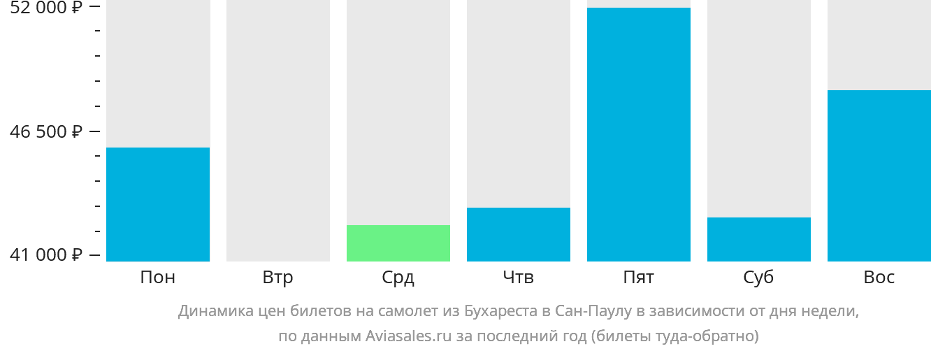 Динамика цен билетов на самолёт из Бухареста в Сан-Паулу в зависимости от дня недели