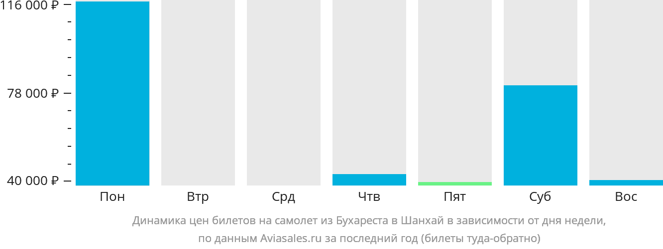 Динамика цен билетов на самолёт из Бухареста в Шанхай в зависимости от дня недели
