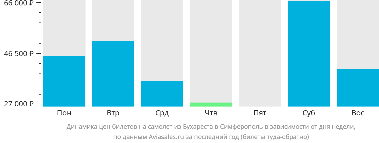 Динамика цен билетов на самолёт из Бухареста в Симферополь в зависимости от дня недели