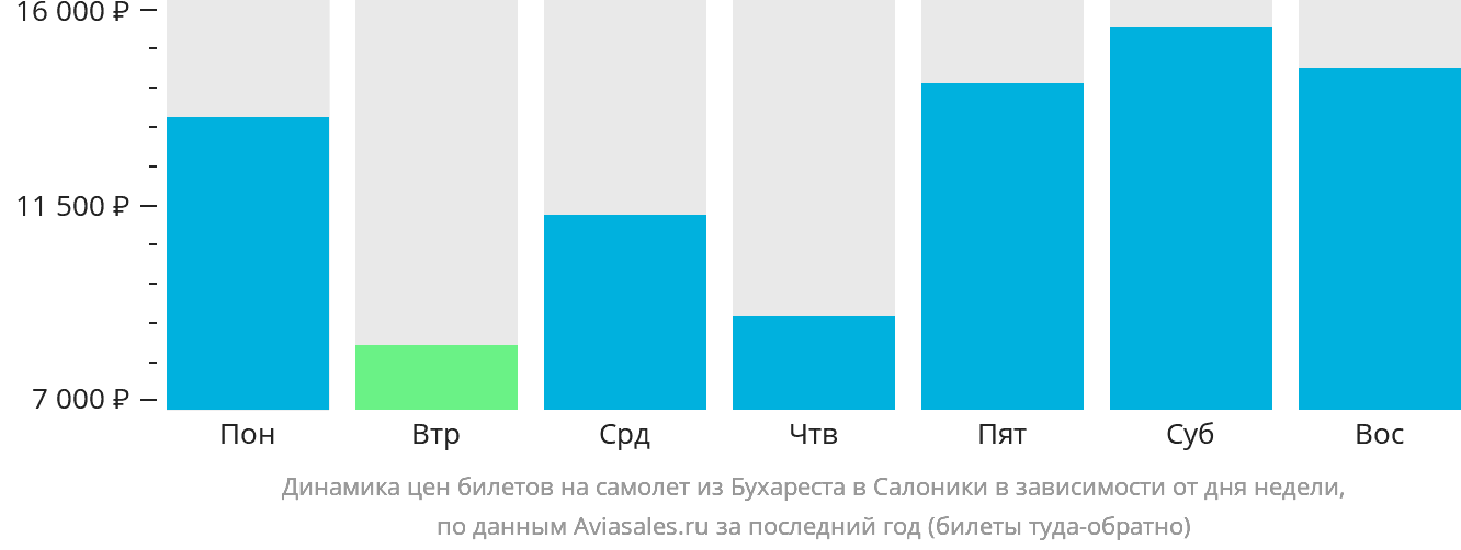 Динамика цен билетов на самолёт из Бухареста в Салоники в зависимости от дня недели