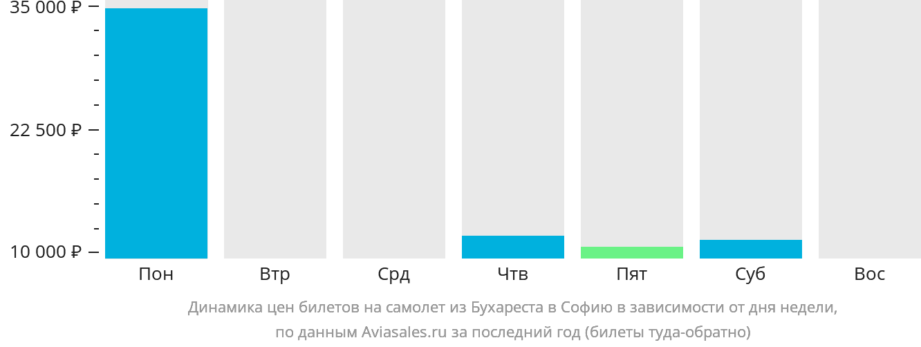 Динамика цен билетов на самолёт из Бухареста в Софию в зависимости от дня недели