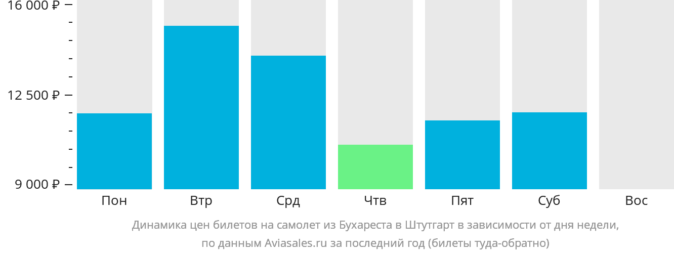 Динамика цен билетов на самолёт из Бухареста в Штутгарт в зависимости от дня недели