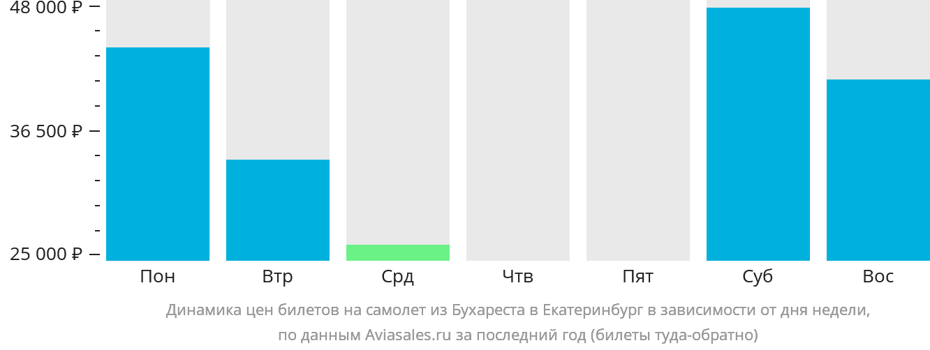 Динамика цен билетов на самолёт из Бухареста в Екатеринбург в зависимости от дня недели