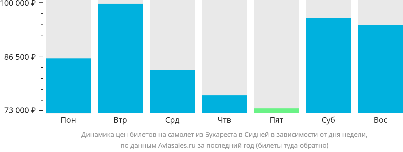 Динамика цен билетов на самолёт из Бухареста в Сидней в зависимости от дня недели