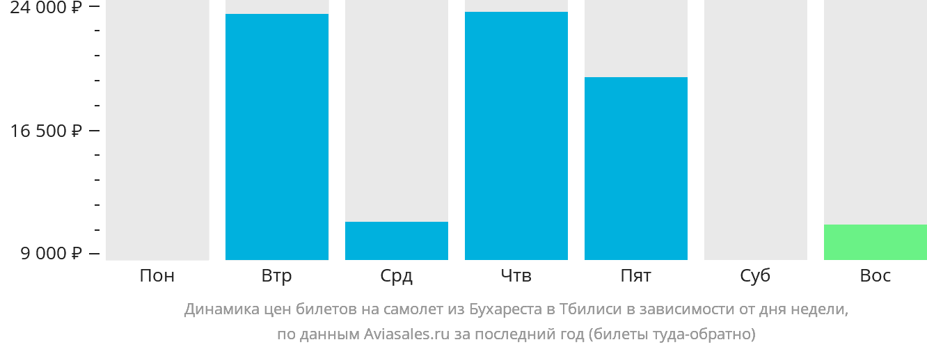 Динамика цен билетов на самолёт из Бухареста в Тбилиси в зависимости от дня недели