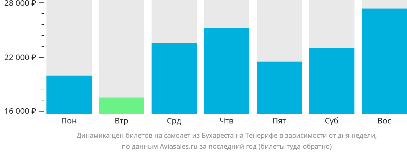Динамика цен билетов на самолёт из Бухареста на Тенерифе в зависимости от дня недели
