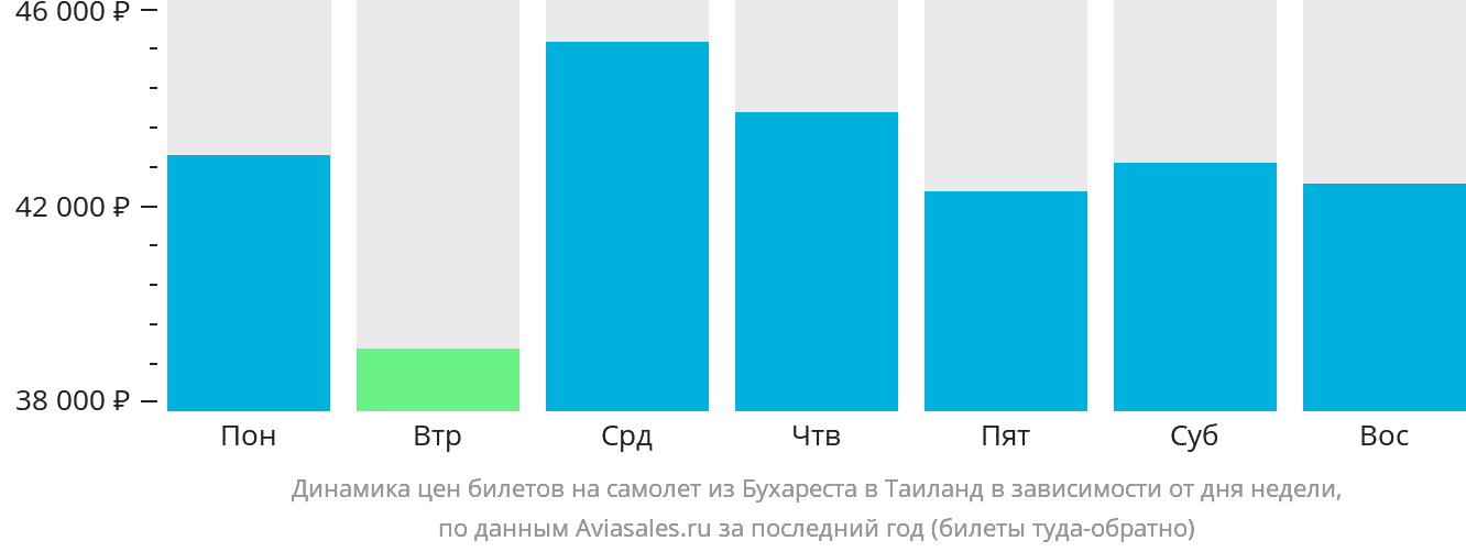 Динамика цен билетов на самолёт из Бухареста в Таиланд в зависимости от дня недели