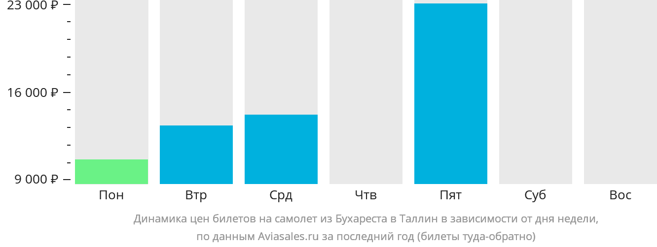 Динамика цен билетов на самолёт из Бухареста в Таллин в зависимости от дня недели