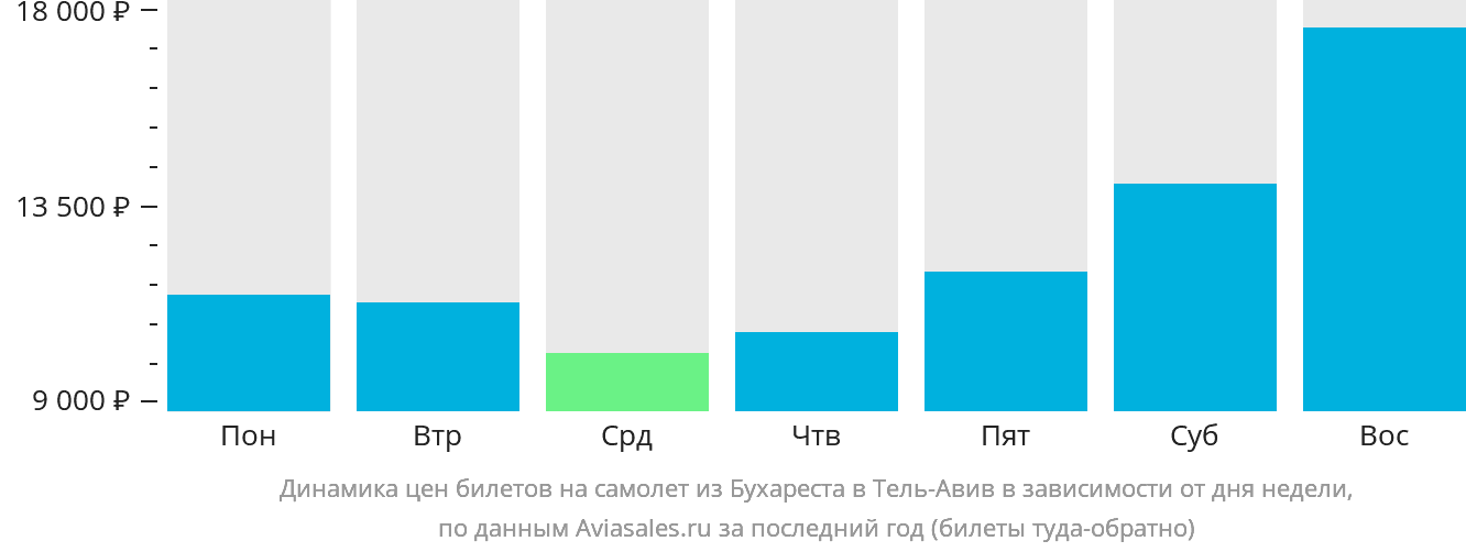 Динамика цен билетов на самолёт из Бухареста в Тель-Авив в зависимости от дня недели