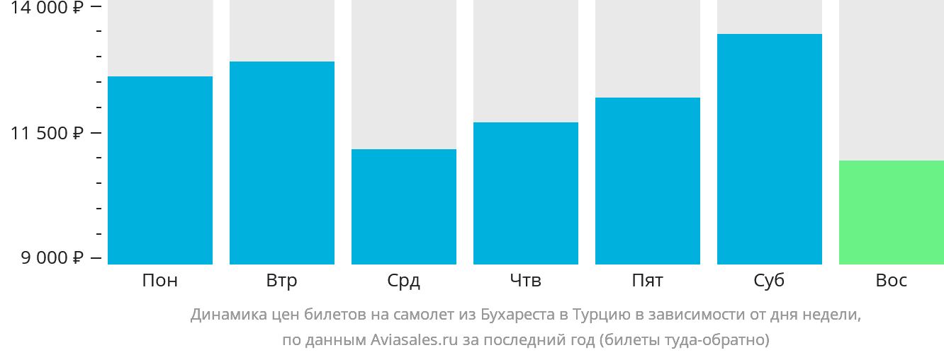 Динамика цен билетов на самолёт из Бухареста в Турцию в зависимости от дня недели