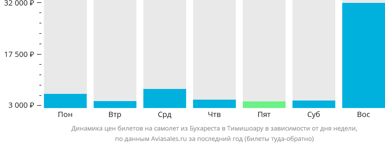 Динамика цен билетов на самолёт из Бухареста в Тимишоару в зависимости от дня недели