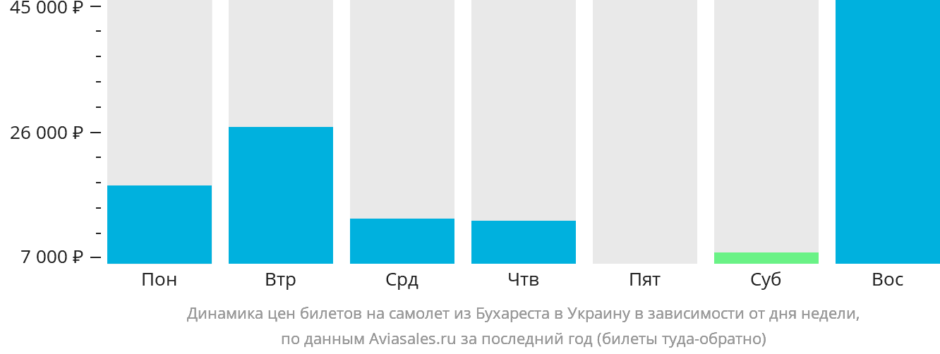 Динамика цен билетов на самолёт из Бухареста в Украину в зависимости от дня недели